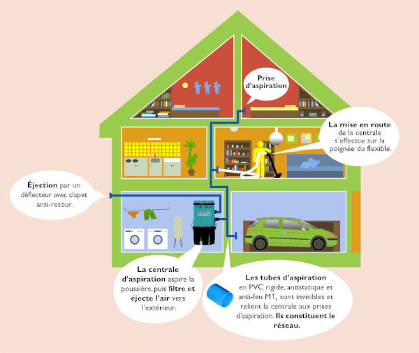 Fonctionnement de l'aspiration centralisée