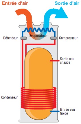 Fonctionnement d'un ballon thermodynamique