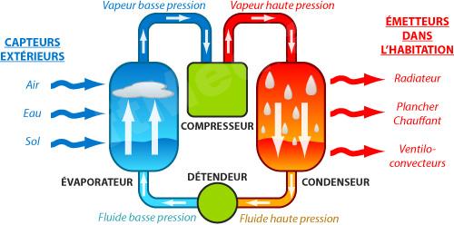 Fonctionnement d'une PAC